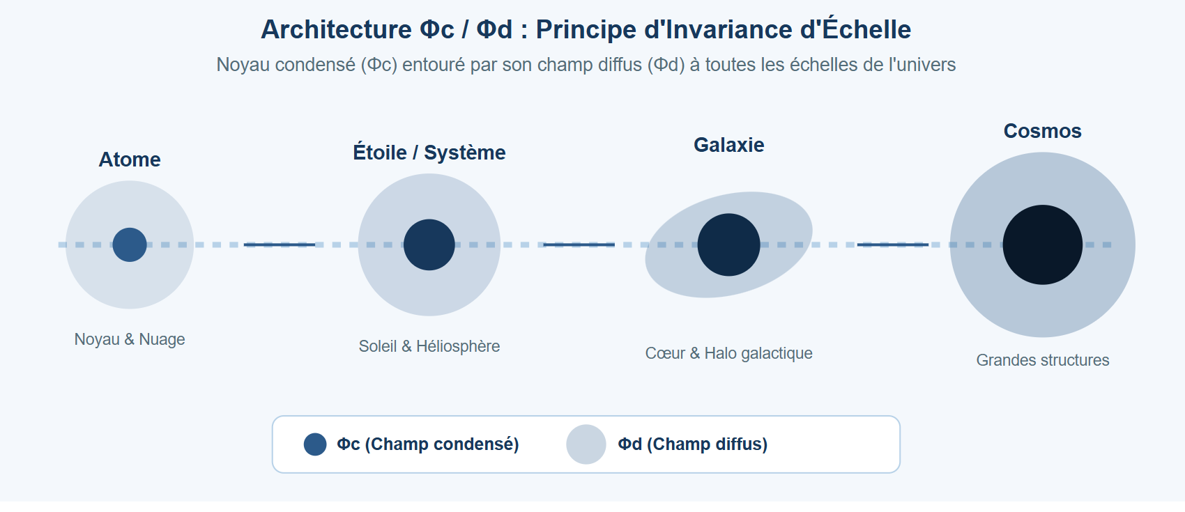Diagramme d'invariance d'échelle : atome, étoile, galaxie et cosmos, chacun avec un noyau condensé entouré d'un champ diffus