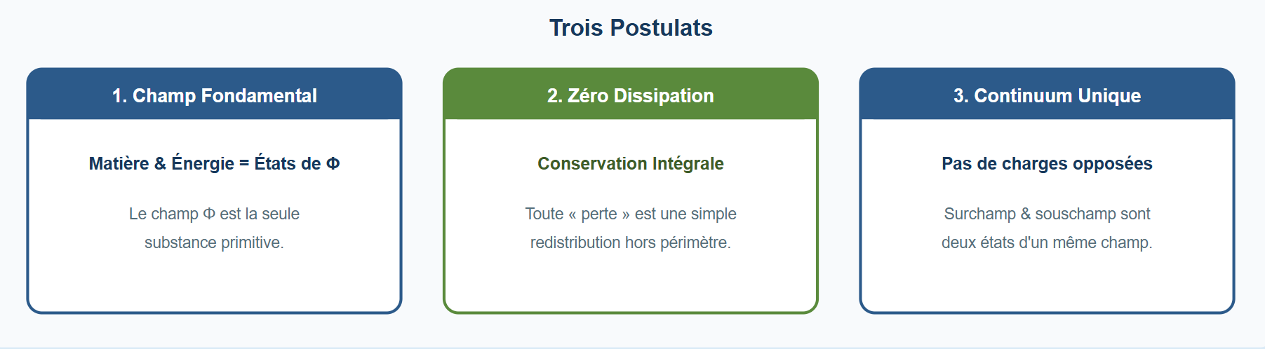 Illustration des trois postulats fondateurs de la Physique Champtique
